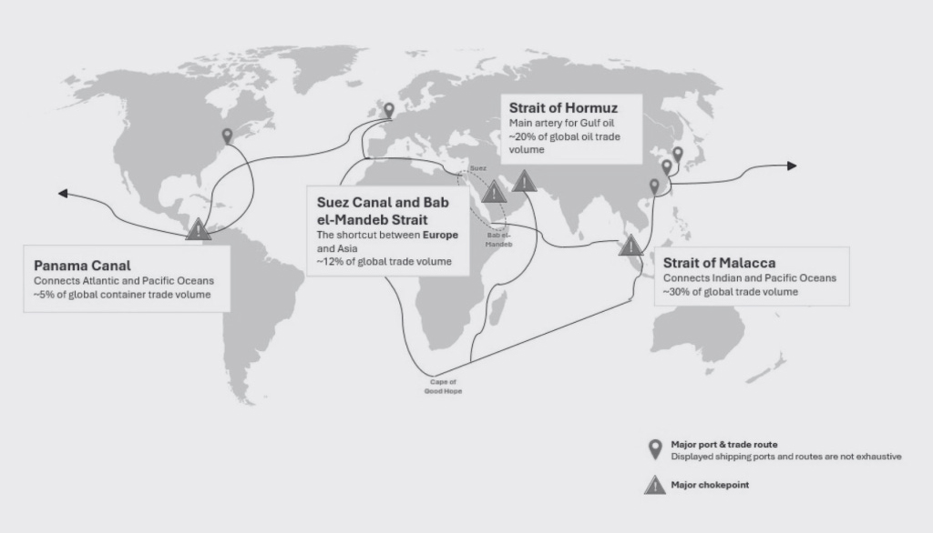 The four chokepoints that carry the majority of global trade and oil flows.