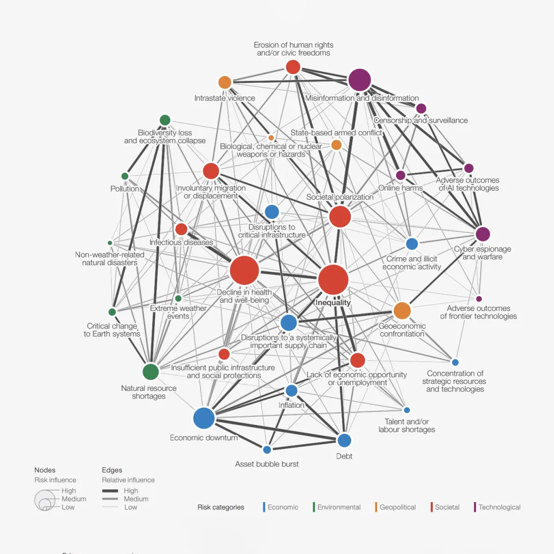 World Economic Forum, The Global Risks Report 2025 — global risks interconnections map.