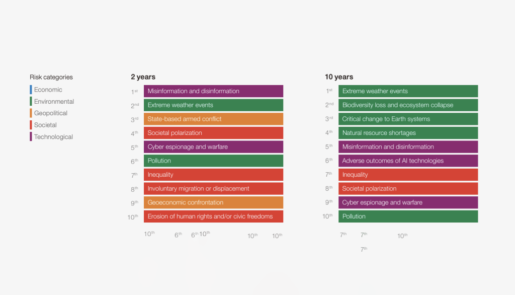 Global risks ranked by severity over the short and long term by World Economic Forum Global Risks Perception Survey 2024-2025